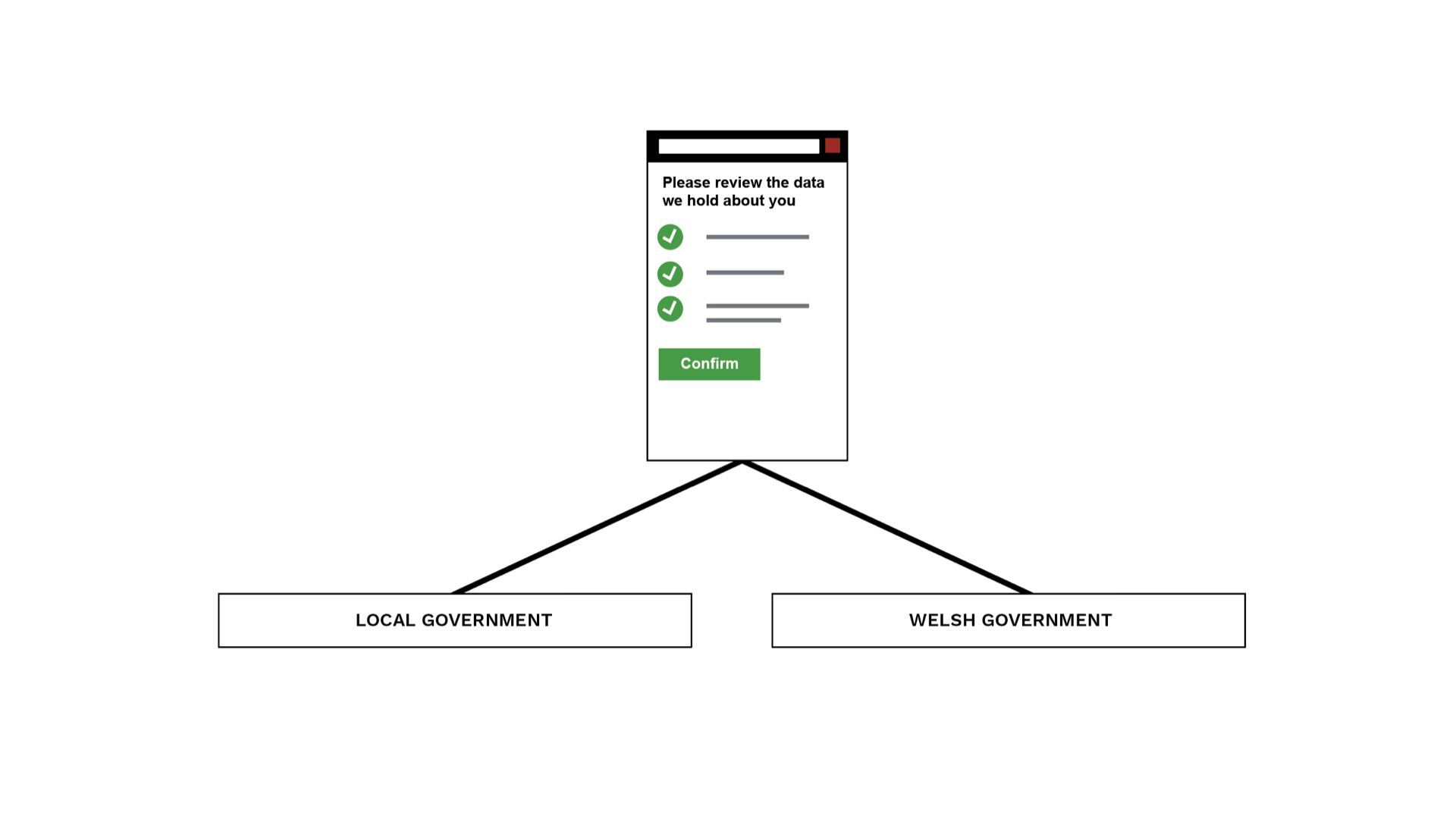 A simplified wireframe of a start page of a government service called. The title of the page is: Sign in to manage your household account.