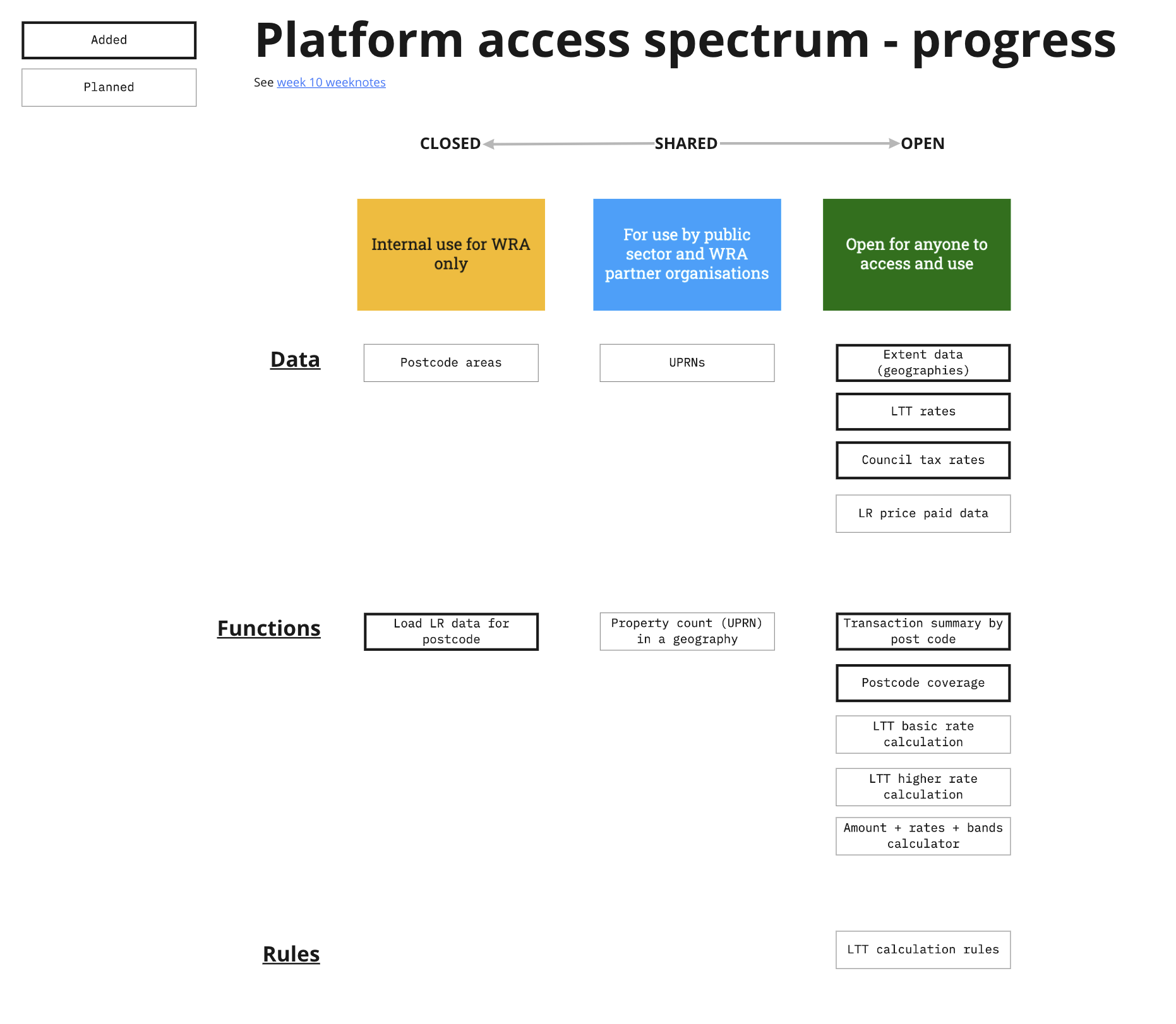 An image of the platform access spectrum. It has three states; closed, shared and open. Under each state it lists the data, functions and rules we've so far added to the platform.