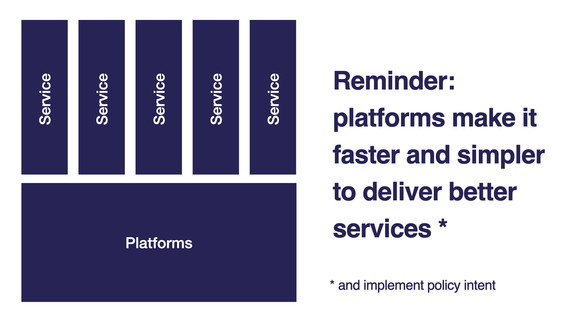 A slide with image of a horizontal platform supporting  multiple services and the text: Reminder: platforms make it faster and simpler to deliver better services and implement policy intent