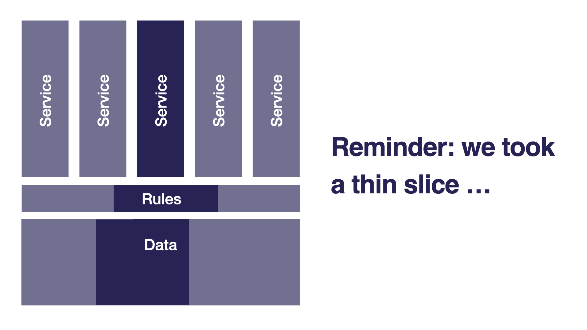 A slide with similar image to previous slide, but with a single service and ‘rules’ and ‘data’ platforms selected, and the text: Reminder: we took a thin slice