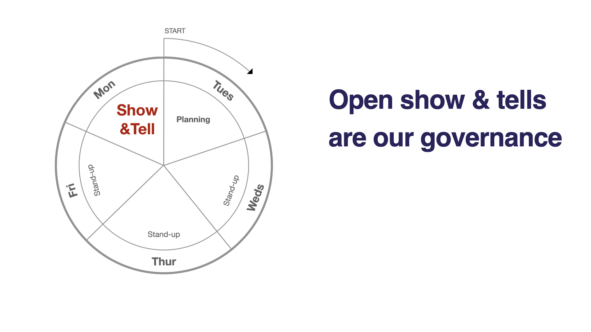 A slide showing a circular diagram of our weekly rhythm, with planning on Tuesday stand-ups on Wednesday, Thursday and Friday, and show and tell on Mondays.