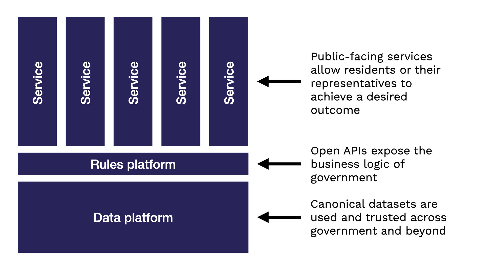 Stack diagram showing services built on top of a rules platform and a data platform. Public-facing services allow residents or their representatives to achieve a desired outcome. Open APIs expose the business logic of government. Canonical datasets are used and trusted across government and beyond