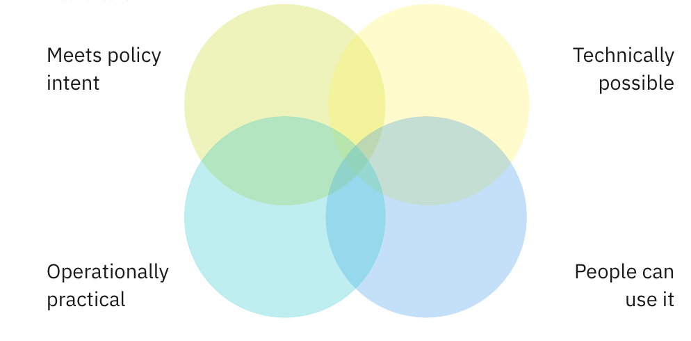 Venn diagram showing four equally overlapping circles: meets policy intent; technically possible; operationally practical; people can use it